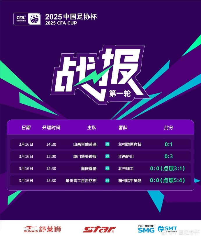 足協(xié)杯第1輪結束爭奪，蘭州隴原競技、廣州蒲公英等16隊晉級