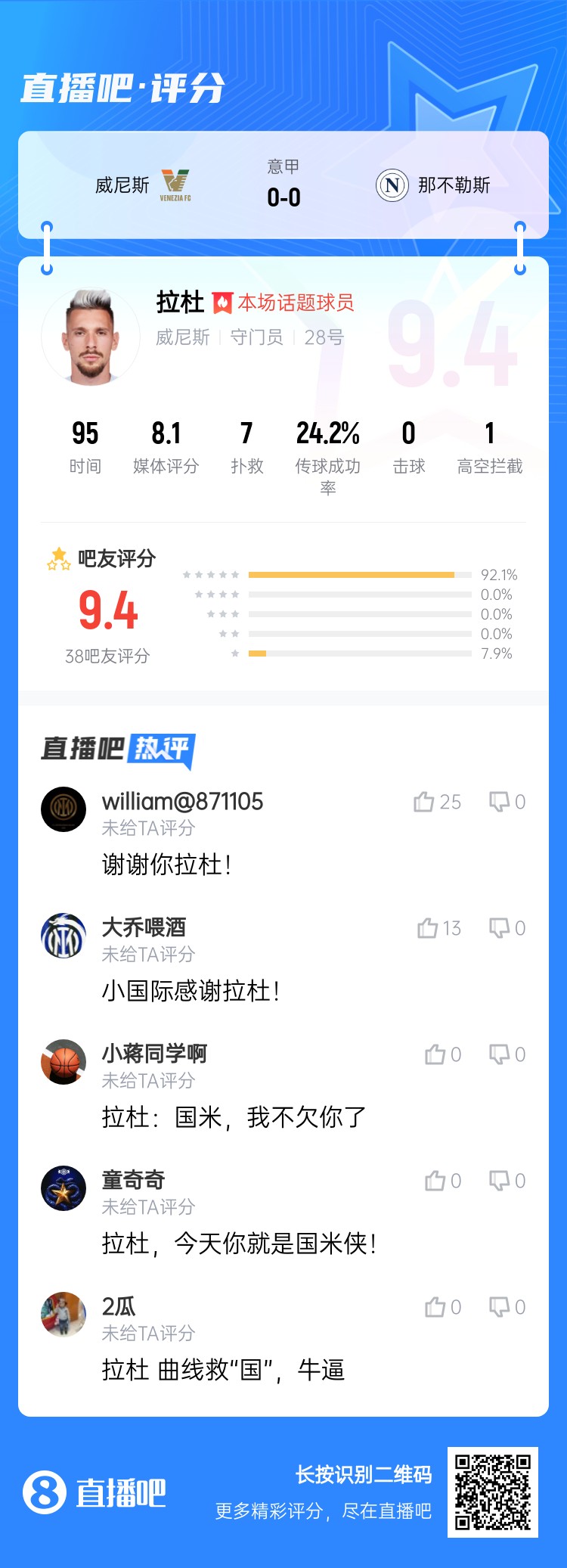拉杜真藍黑！威尼斯門將拉杜本場評分最高，貢獻7次撲救