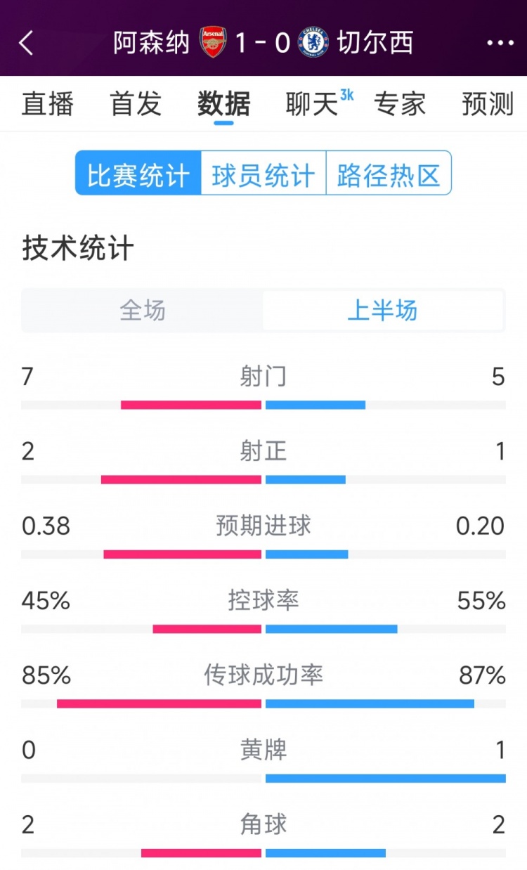 槍手1球領(lǐng)先，阿森納vs切爾西半場數(shù)據(jù)：射門7-5，射正2-1