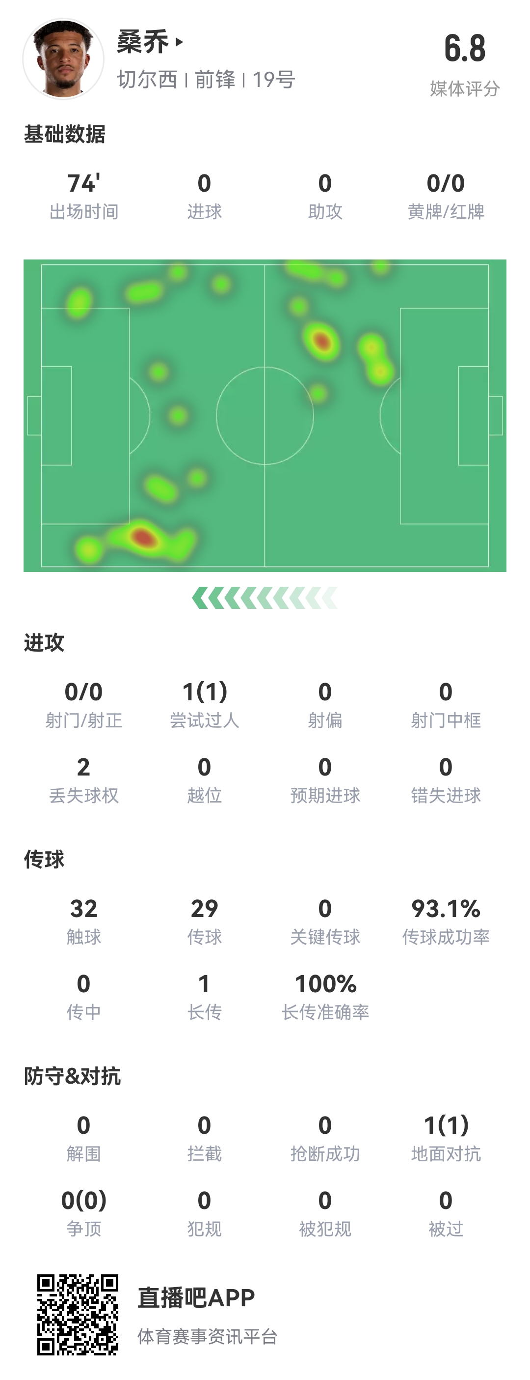 查無此人...桑喬vs阿森納數(shù)據(jù)：0射門，完成1次過人，多項數(shù)據(jù)掛0