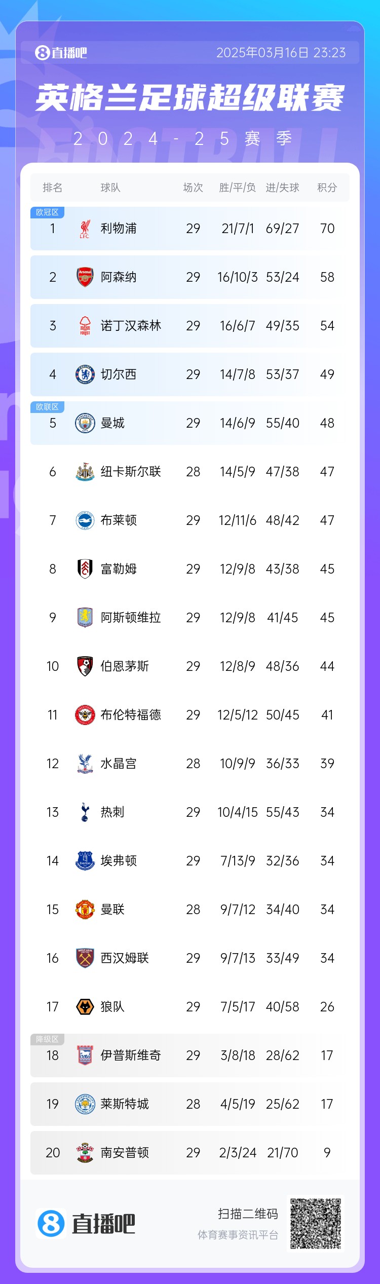 英超積分榜：阿森納落后利物浦12分，切爾西仍第4，熱刺第13