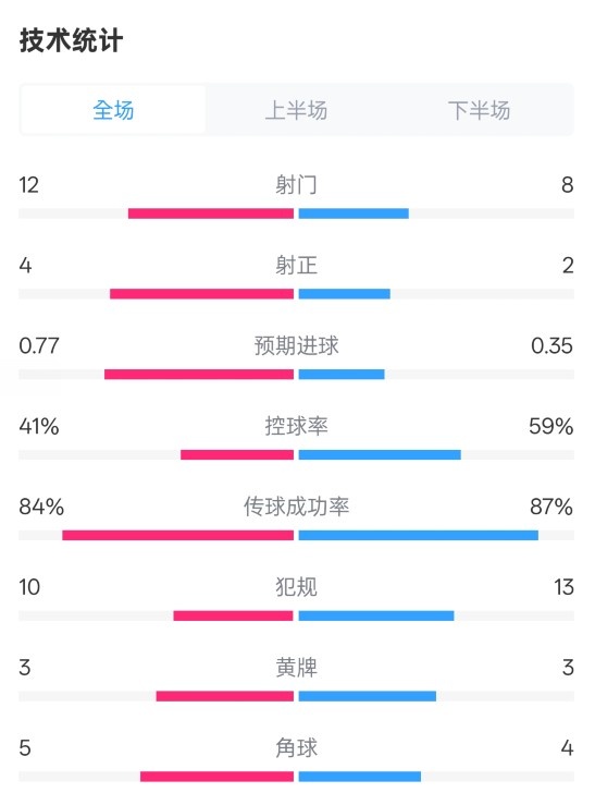 阿森納1-0切爾西全場數(shù)據(jù)：射門12-8，射正4-2，控球率41%-59%