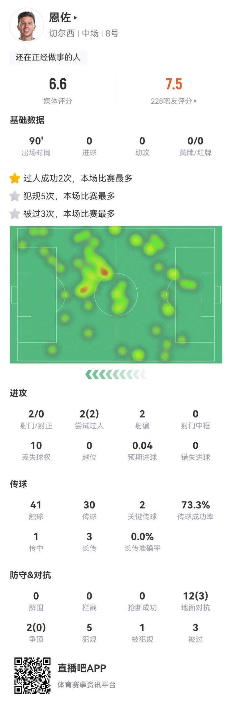 恩佐本場2射0正+2關(guān)鍵傳球，14對抗3成功+5犯規(guī)3被過 獲評6.6分