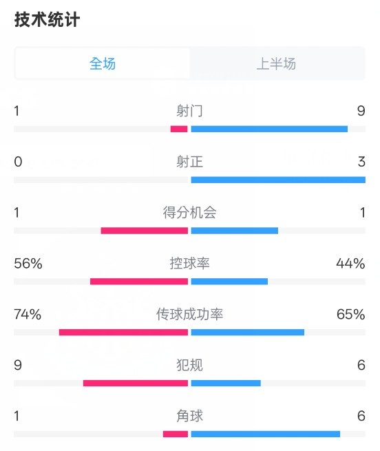 利物浦半場0-1紐卡數(shù)據(jù)：射門1-9，射正0-3，控球率56%-44%