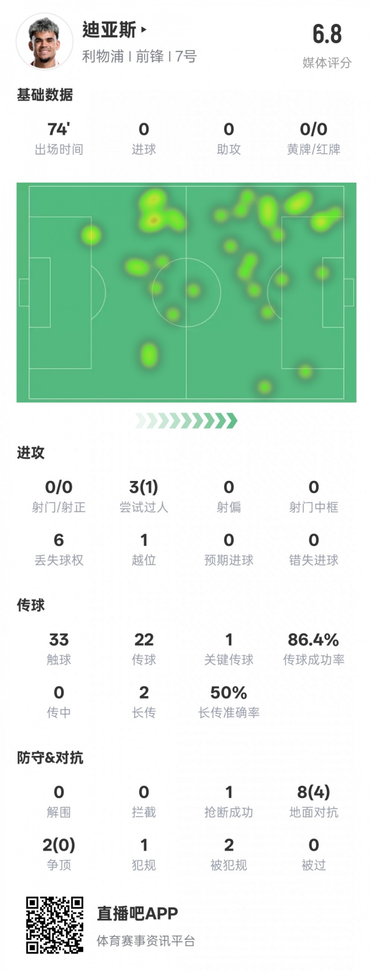 路易斯-迪亞斯本場數據：1關鍵傳球1搶斷1過人成功，評分6.8