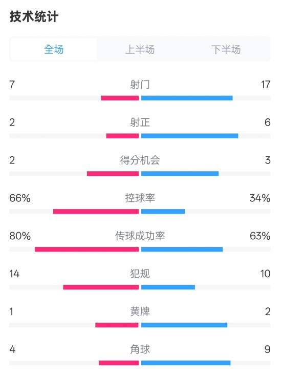 利物浦1-2紐卡全場數據：射門7-17，射正2-6，控球率66%-34%