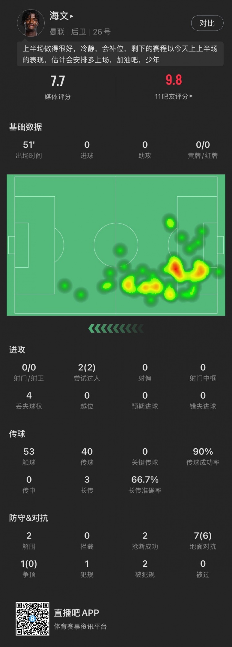 18歲海文本場(chǎng)：51分鐘2解圍2搶斷，8次對(duì)抗成功6次，2次過(guò)人成功