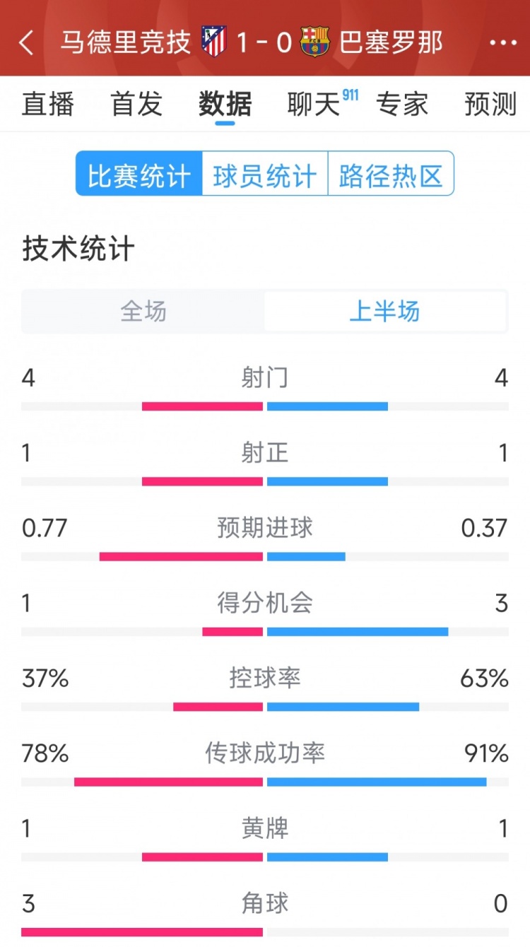 馬競(jìng)vs巴薩半場(chǎng)數(shù)據(jù)：射門(mén)4-4，射正1-1，得分機(jī)會(huì)1-3