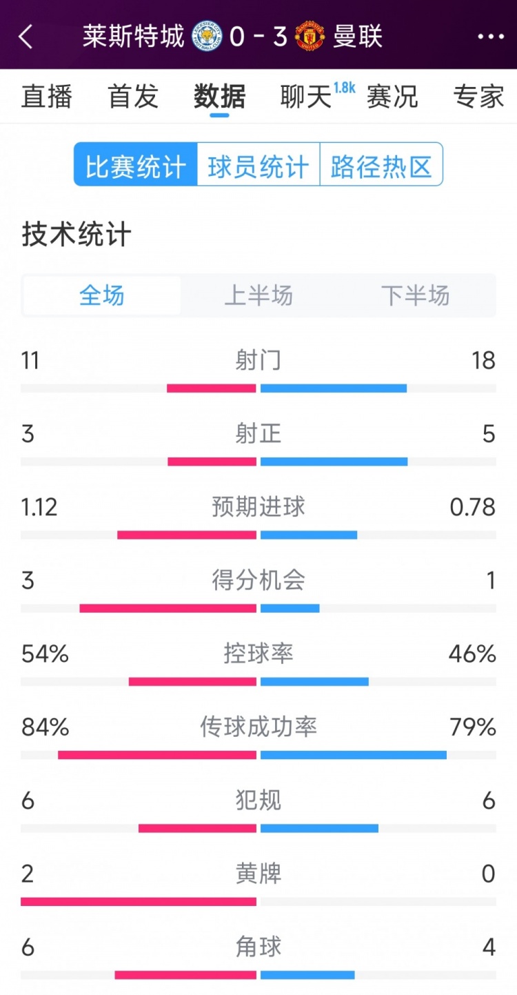 曼聯(lián)3-0萊斯特城全場數據：射門18-11，射正5-3，得分機會1-3