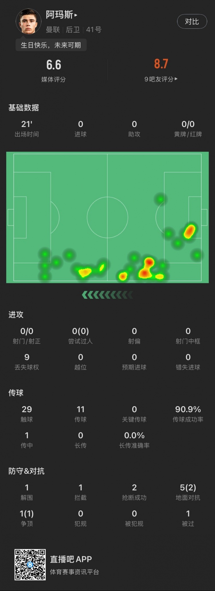 18歲生日迎首秀！阿瑪斯本場：1解圍1攔截2搶斷，6次對抗成功3次
