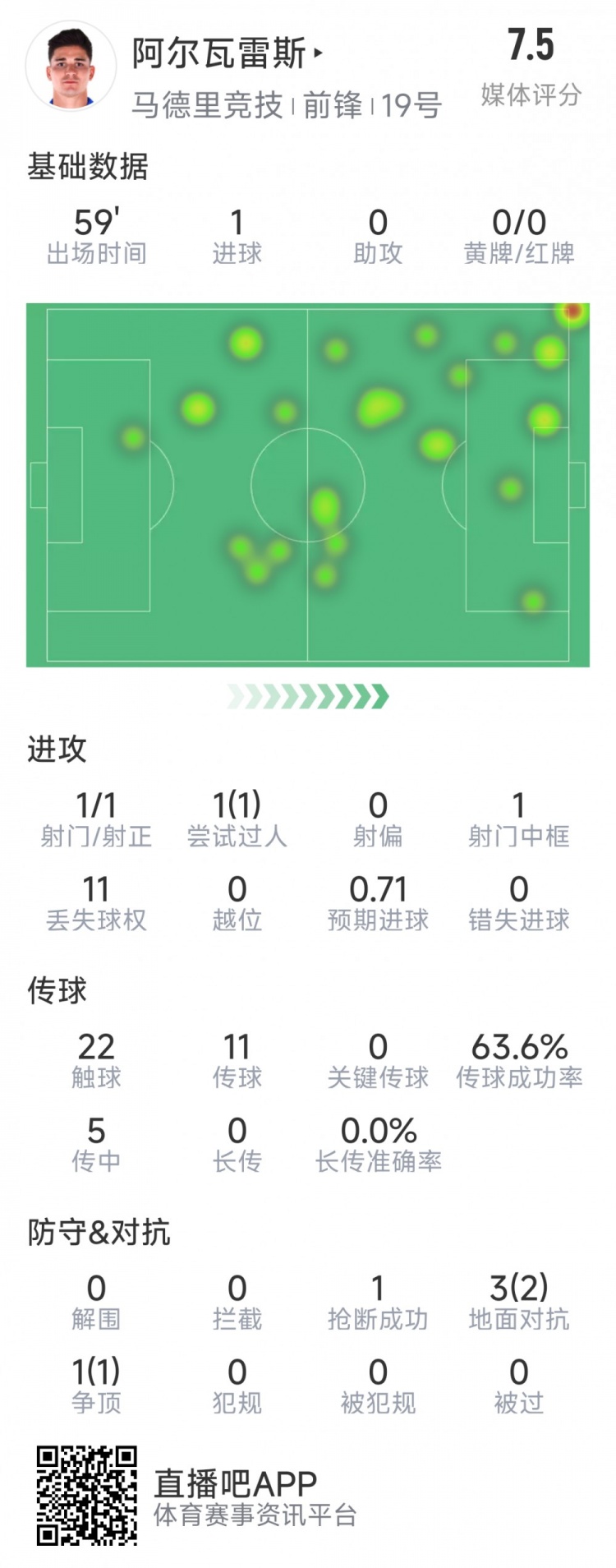 阿爾瓦雷斯本場數據：1次射門即破門，4次對抗3次成功，1次搶斷