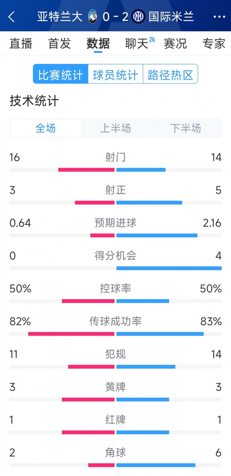 國米2-0亞特蘭大全場數據：射門14-16，射正5-3，得分機會4-0