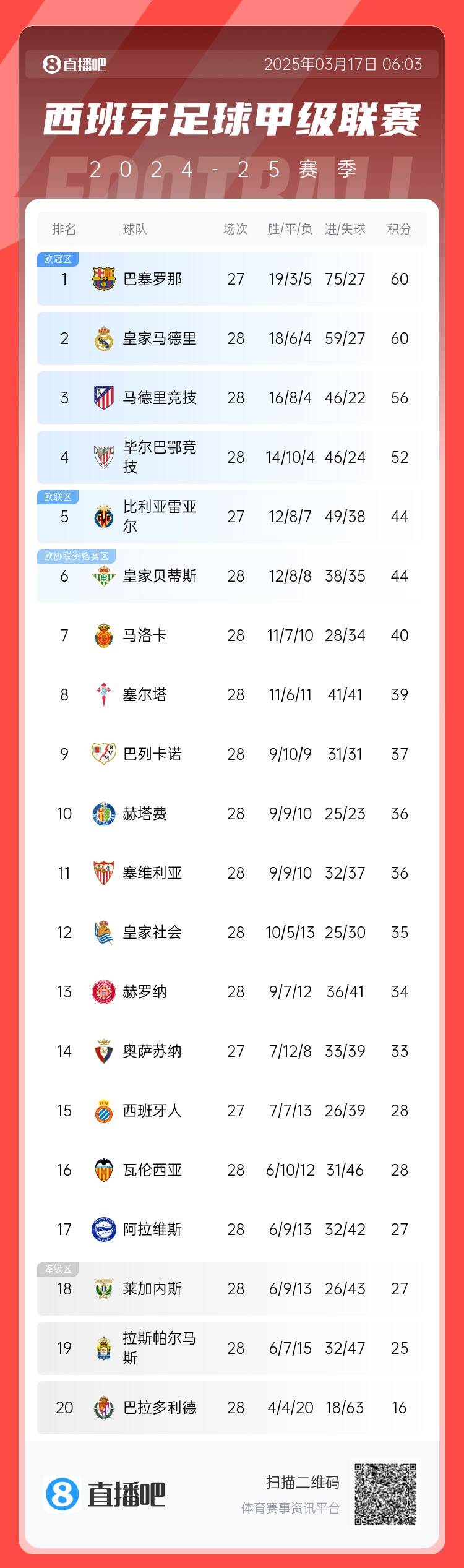 西甲積分榜：巴薩聯賽7連勝&少賽同分領跑，馬競落后榜首4分