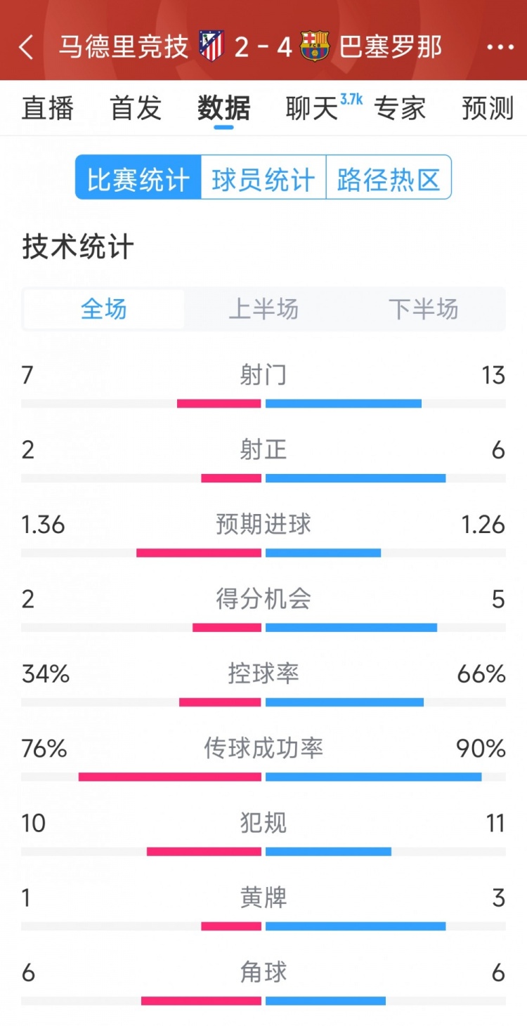 巴薩4-2馬競全場數據：射門13-7，射正6-2，得分機會5-2
