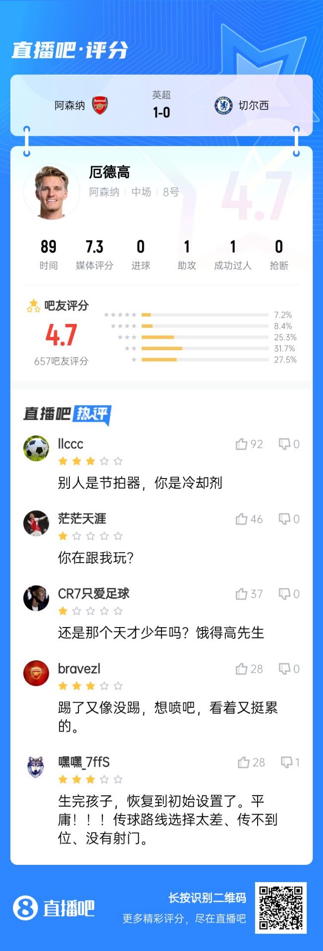不滿意！厄德高送制勝助攻仍被球迷怒批：別人節(jié)拍器，你是冷卻劑