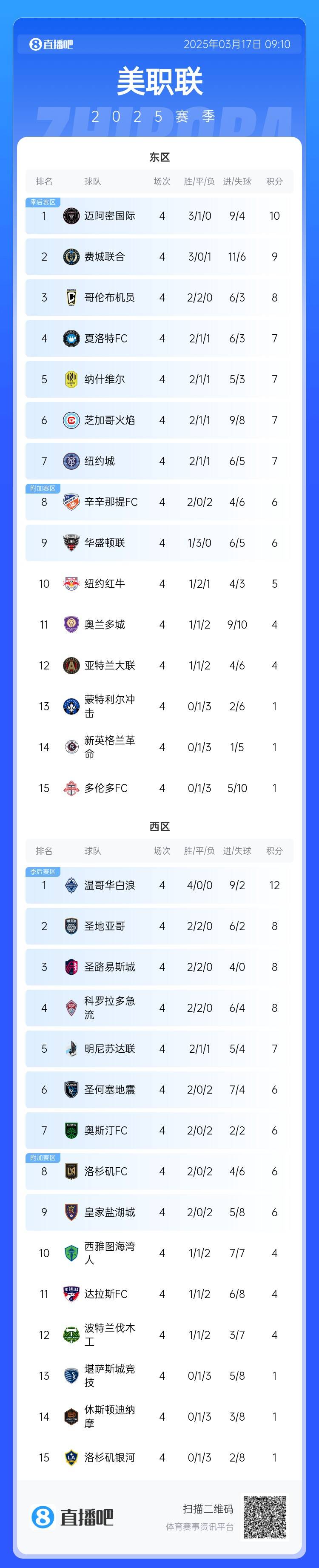 邁阿密登頂！美職聯(lián)東區(qū)積分榜：邁阿密3連勝登頂，1分領跑