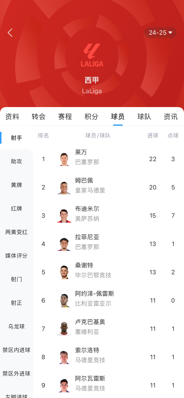 西甲金靴之爭白熱化！本輪萊萬1球姆巴佩2球，兩人差距縮小至2球