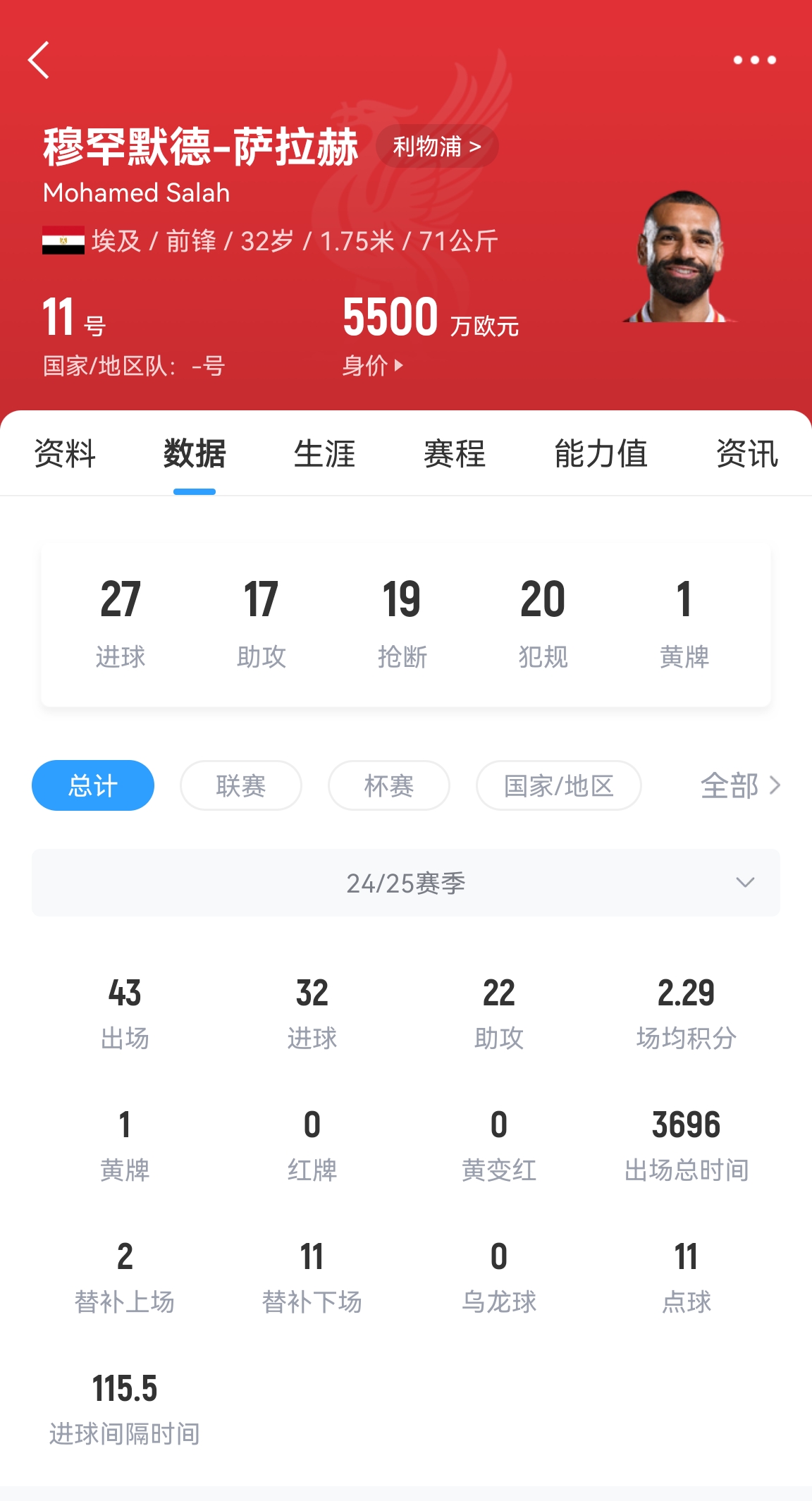 年齡所限！32歲薩拉赫43場32球22助攻，身價5500萬居然一點沒漲