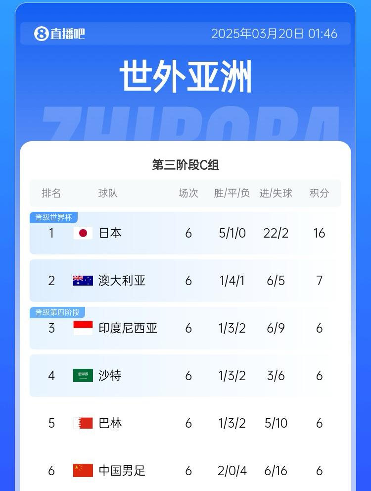 國(guó)足目前出線概率：直接晉級(jí)2.6%，進(jìn)下一輪26.7%，出局70.7%