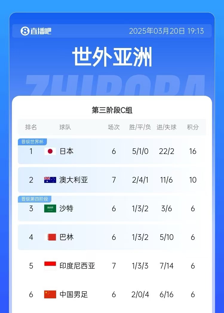 積分榜：印尼先賽仍6分&凈勝球暫多國足3個，澳大利亞10分居第2