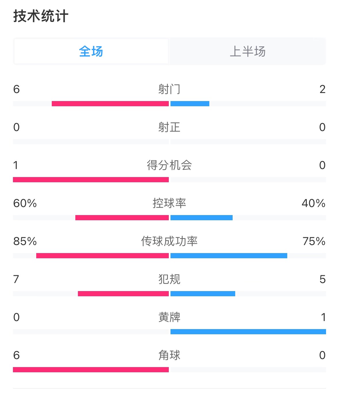 日本vs巴林半場數(shù)據(jù)：雙方零射正，遠藤航破門被吹