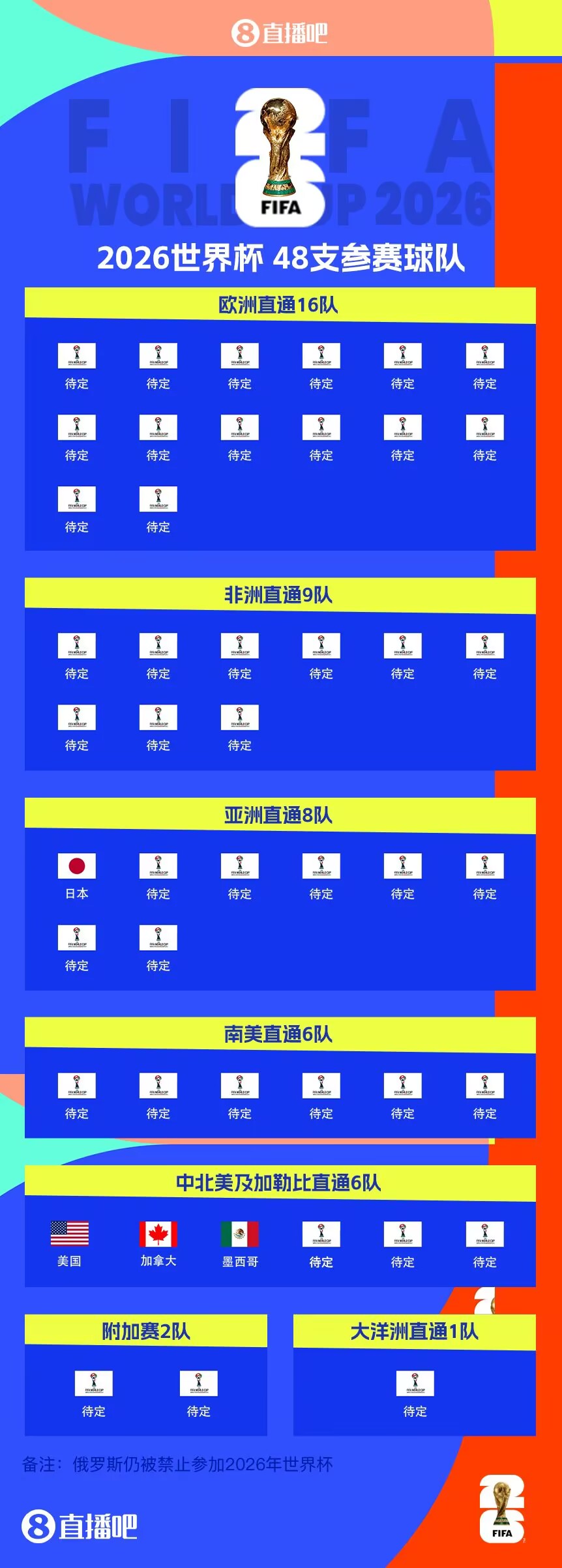 東道主外首隊！日本提前3輪晉級世界杯 連續(xù)8屆參賽+刷新最快紀錄