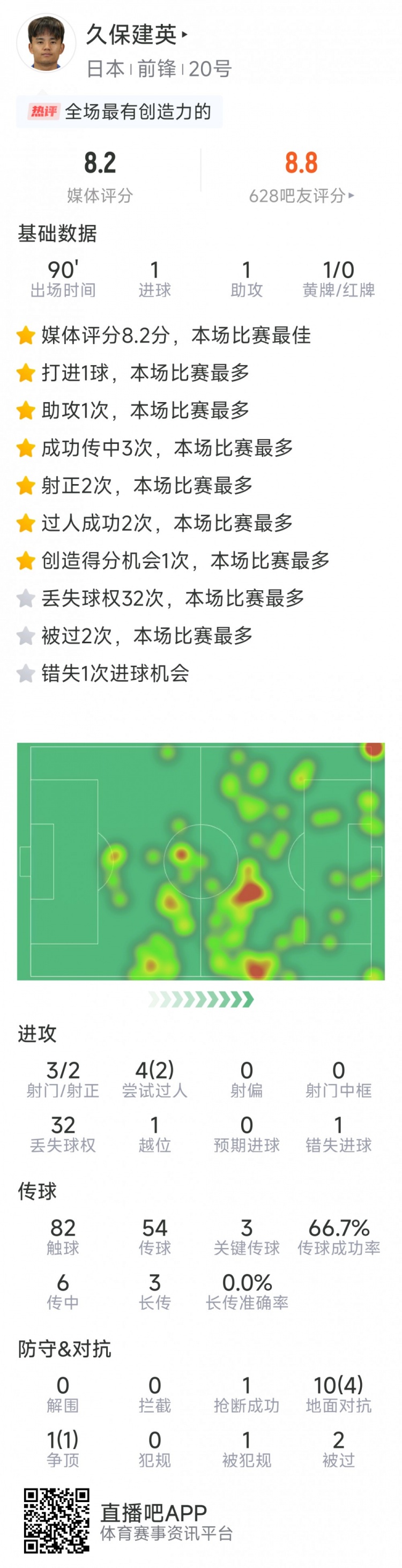 久保建英本場數據：傳射建功，3次關鍵傳球，3射2正