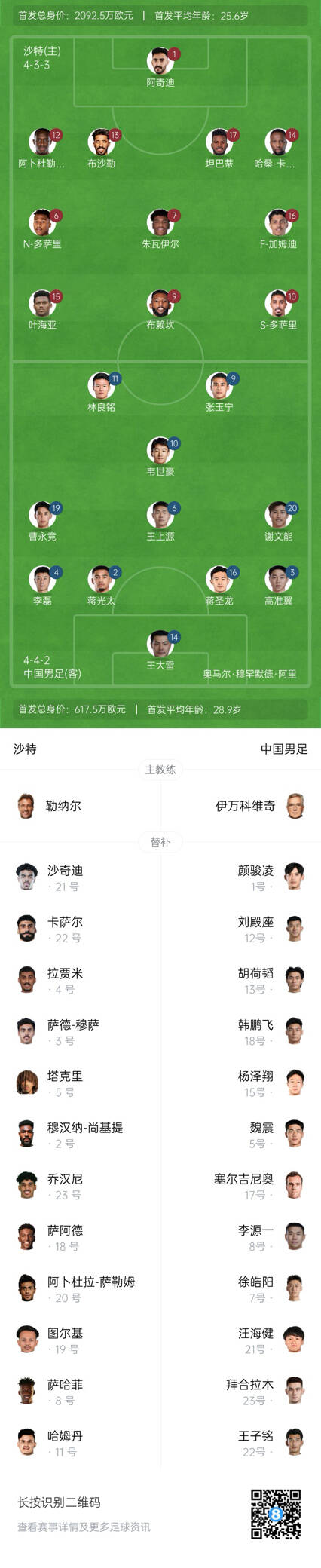國足vs沙特首發(fā)身價(jià)對(duì)比：國足共617.5萬歐，沙特隊(duì)2092萬歐