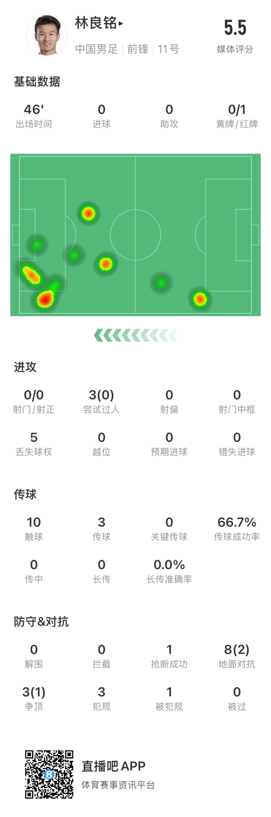 魯莽染紅！林良銘數(shù)據(jù)：3次過人0成功，3次傳球2次成功