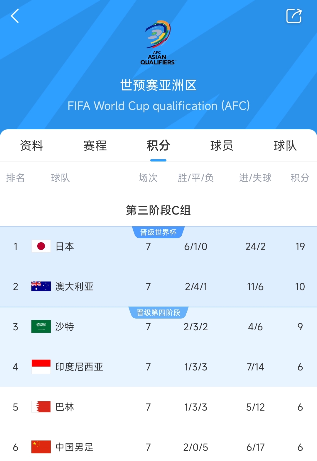 爭二變爭四?國足下場若輸澳大利亞，將確定無緣前二直通世界杯！