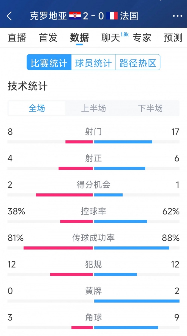 效率差距，法國0-2克羅地亞全場數(shù)據(jù)：射門17-8，射正6-4