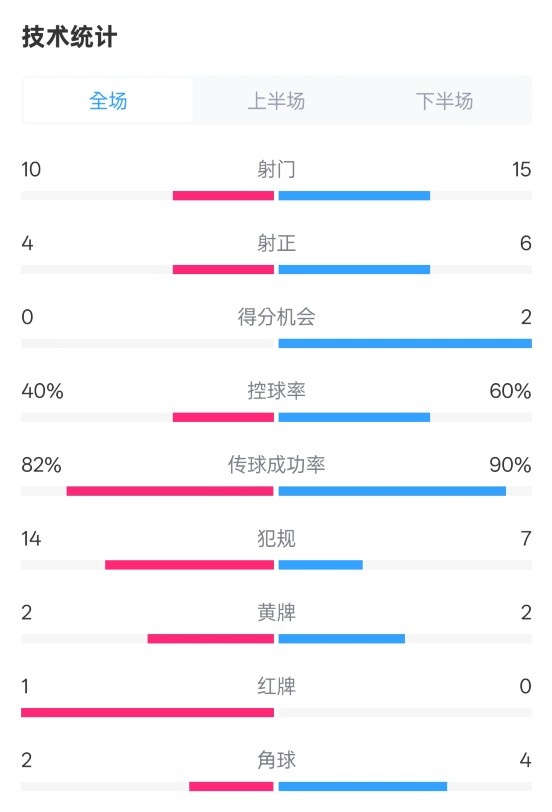 荷蘭2-2西班牙數(shù)據(jù)：射門10-15，射正4-6，控球40%-60%，紅牌1-0