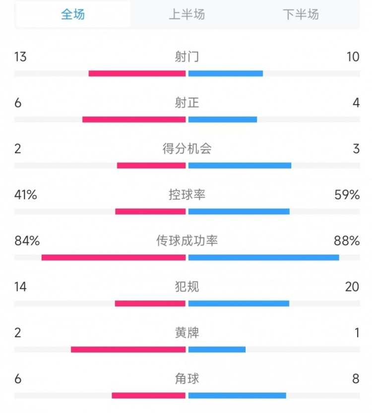 意大利vs德國數(shù)據(jù)：射門13比10、射正6比4、控球率41%比59%