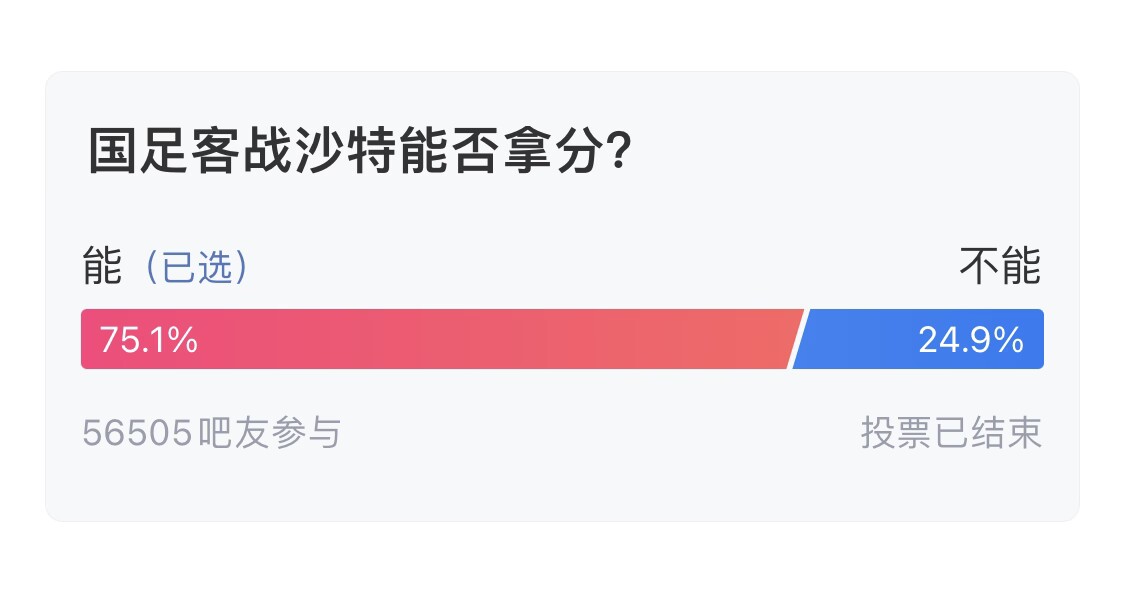 吧友們失望了！56505人參與，75.1%吧友認(rèn)為國足能拿分