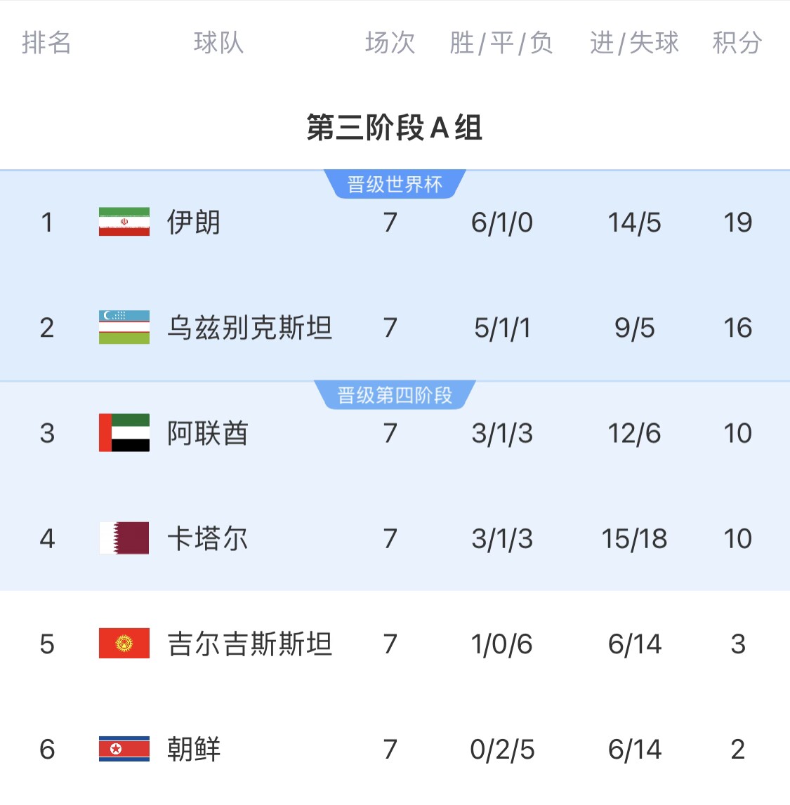 16分小組第二！烏茲別克斯坦有望首進(jìn)世界杯，胡桑諾夫身價(jià)3500萬