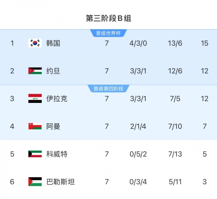 擴(kuò)軍的福利！B組2/3名約旦&伊拉克合計(jì)只進(jìn)過1次世界杯，直通2選1