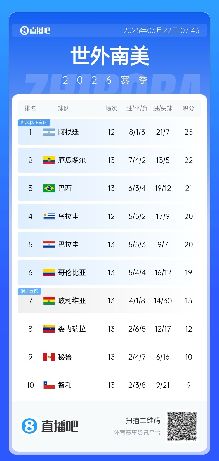 強！厄瓜多爾開局被扣3分，目前3連勝6場不敗，超巴西暫排第二