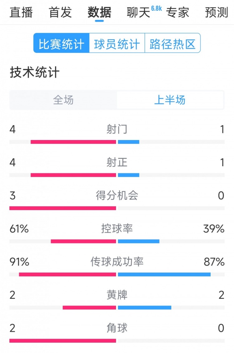 雙方5次射門進(jìn)4球，阿根廷vs巴西半場數(shù)據(jù)：射門4-1，得分機(jī)會3-0