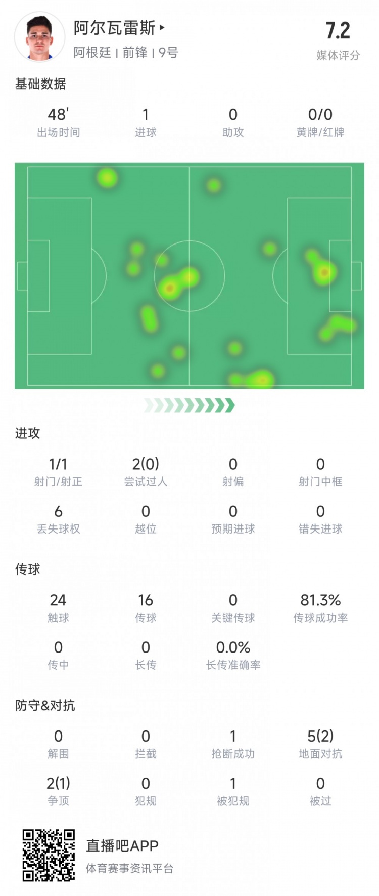 阿爾瓦雷斯上半場數(shù)據(jù)：1次射正進(jìn)1球，媒體評分7.2