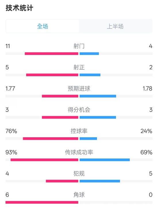 皇馬半場1-2萊加內(nèi)斯數(shù)據(jù)：射門11-4，射正5-2，控球率76%-24%