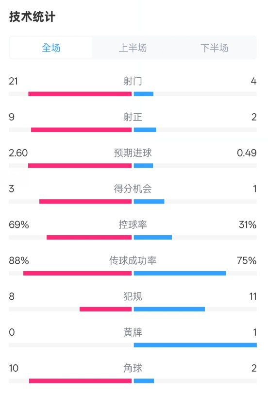 巴薩4-1赫羅納全場(chǎng)數(shù)據(jù)：射門21-4，射正9-2，控球率69%-31%